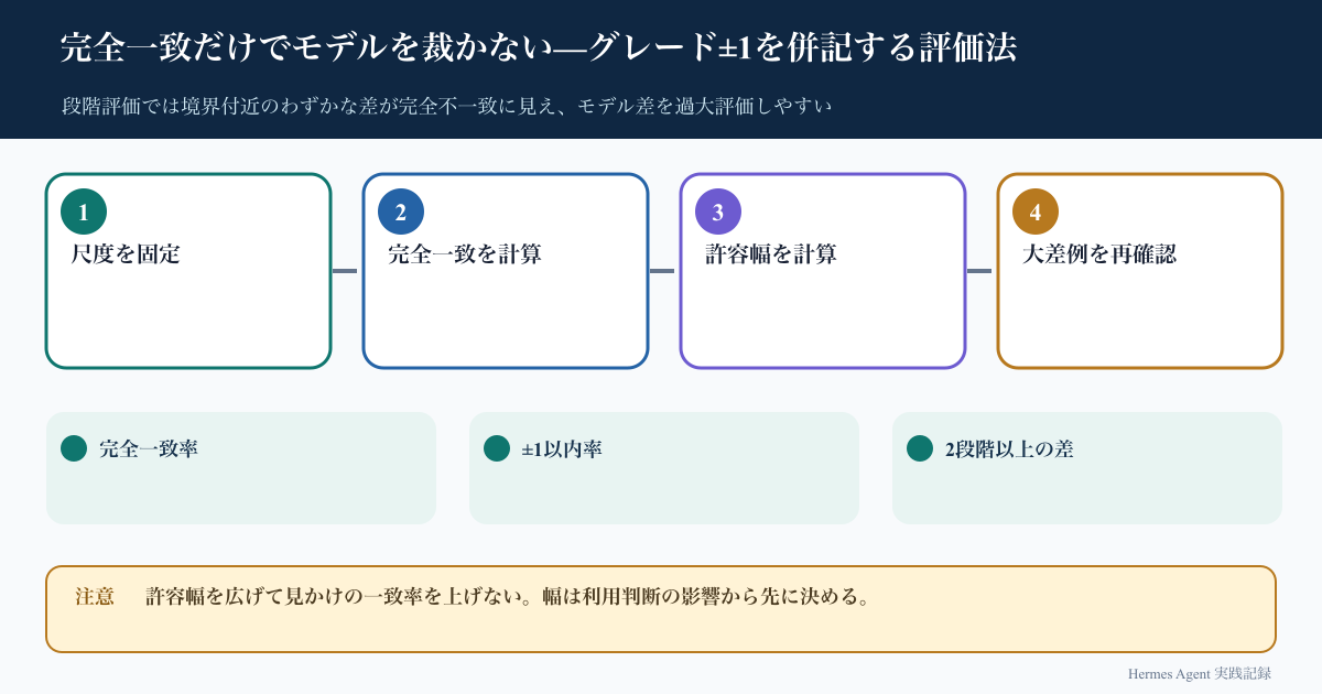 完全一致だけでモデルを裁かない—グレード±1を併記する評価法の処理フロー