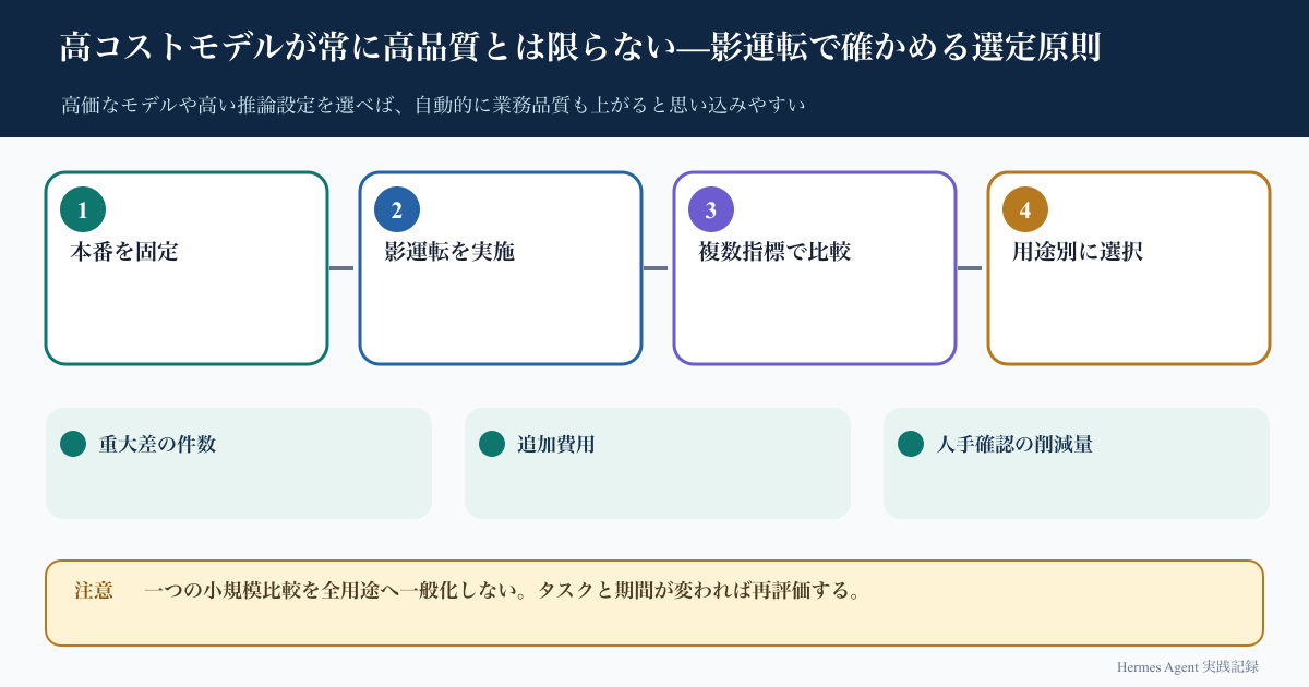 高コストモデルが常に高品質とは限らない—影運転で確かめる選定原則の処理フロー
