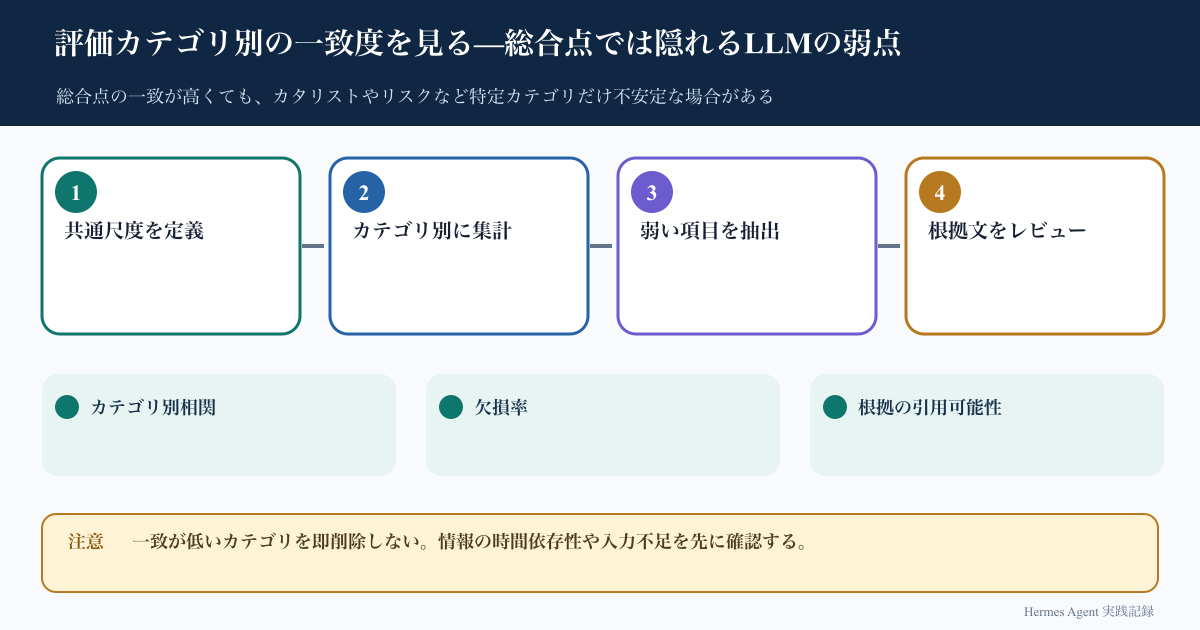 評価カテゴリ別の一致度を見る—総合点では隠れるLLMの弱点の処理フロー