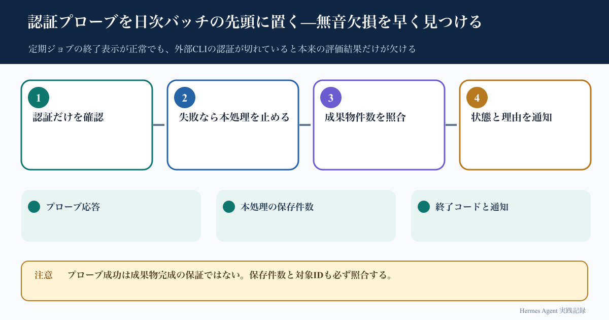 認証プローブを日次バッチの先頭に置く—無音欠損を早く見つけるの処理フロー