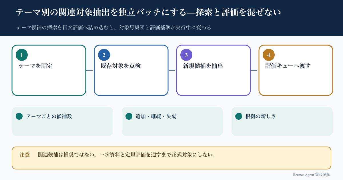 テーマ別の関連対象抽出を独立バッチにする—探索と評価を混ぜないの処理フロー