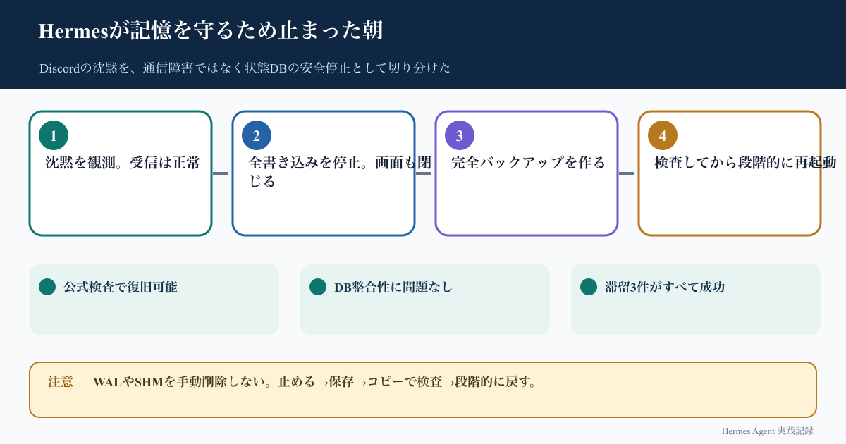 Hermesが記憶を守るため止まった朝