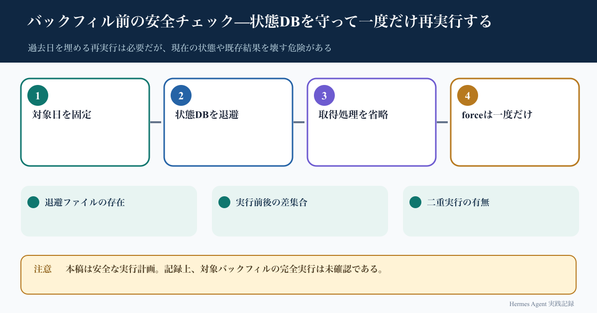 バックフィル前の安全チェック—状態DBを守って一度だけ再実行するの処理フロー