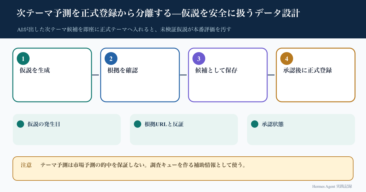 次テーマ予測を正式登録から分離する—仮説を安全に扱うデータ設計の処理フロー