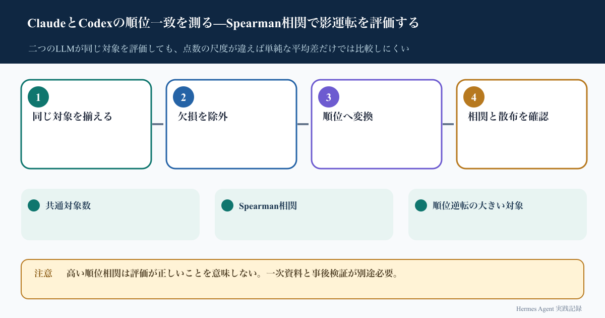 ClaudeとCodexの順位一致を測る—Spearman相関で影運転を評価するの処理フロー