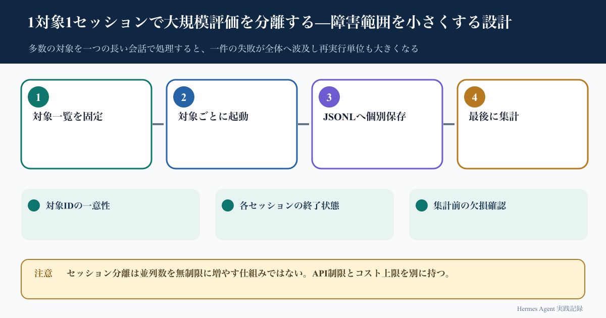 1対象1セッションで大規模評価を分離する—障害範囲を小さくする設計の処理フロー