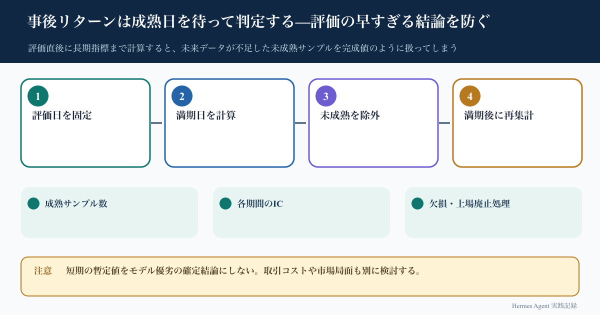 事後リターンは成熟日を待って判定する—評価の早すぎる結論を防ぐの処理フロー