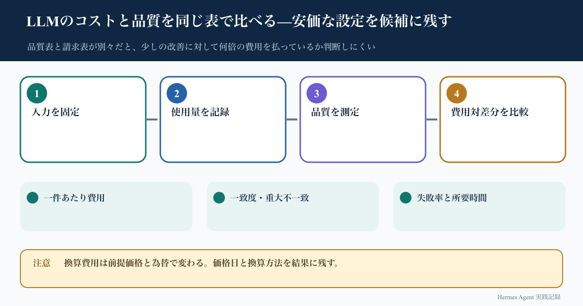 LLMのコストと品質を同じ表で比べる—安価な設定を候補に残すの処理フロー