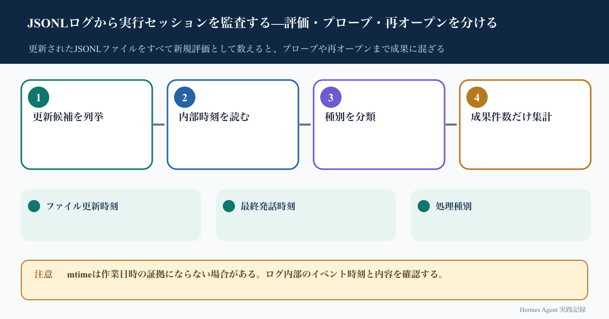 JSONLログから実行セッションを監査する—評価・プローブ・再オープンを分けるの処理フロー