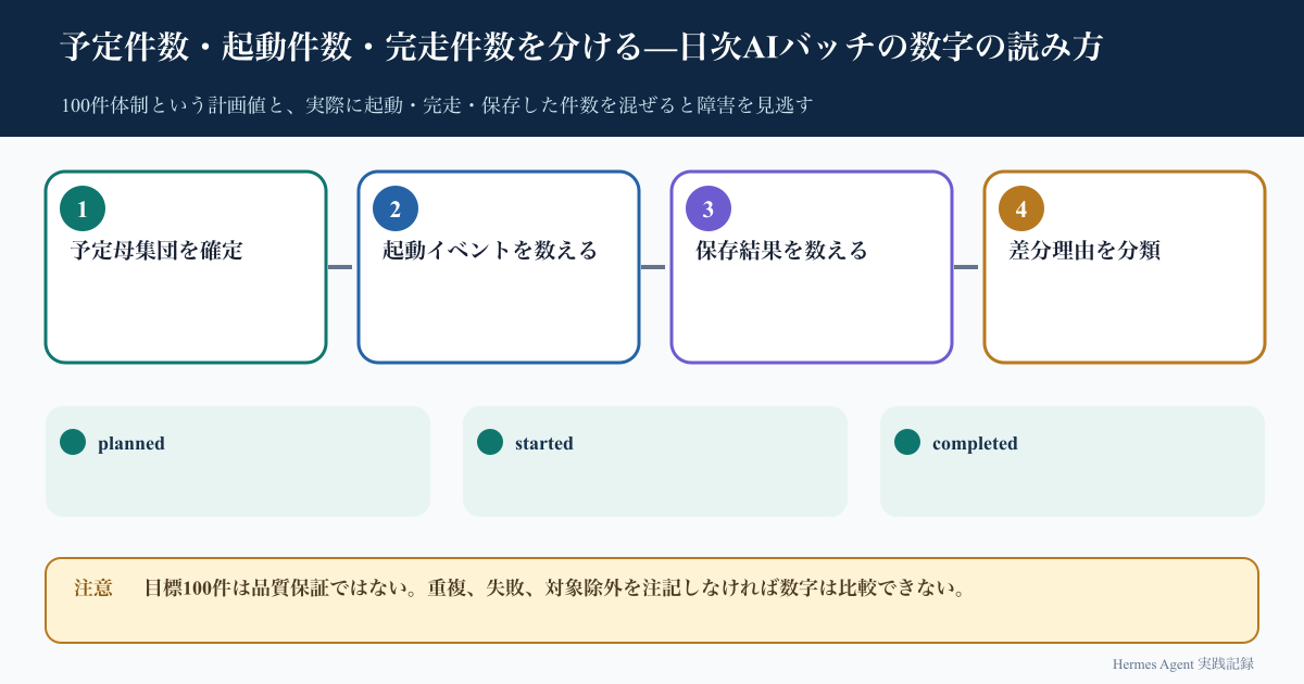 予定件数・起動件数・完走件数を分ける—日次AIバッチの数字の読み方の処理フロー