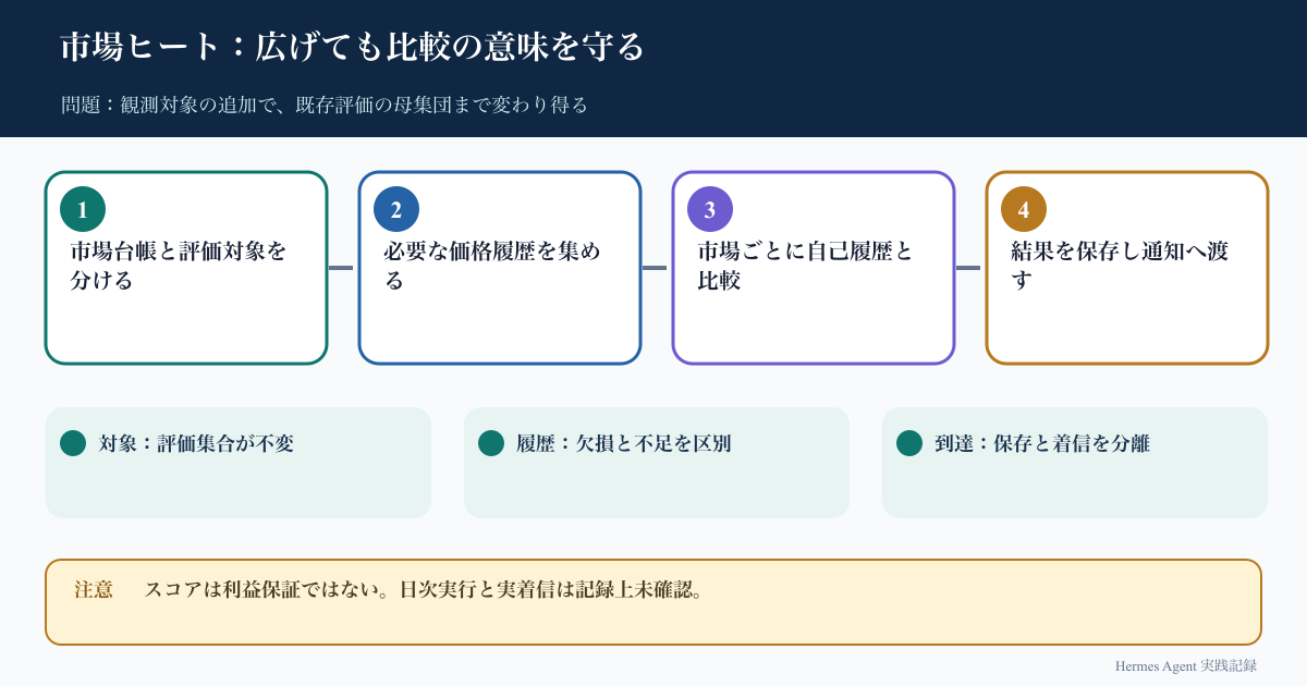 市場台帳、価格収集、自己履歴との比較、結果保存を分離し、母集団と欠損と到達を確かめる図