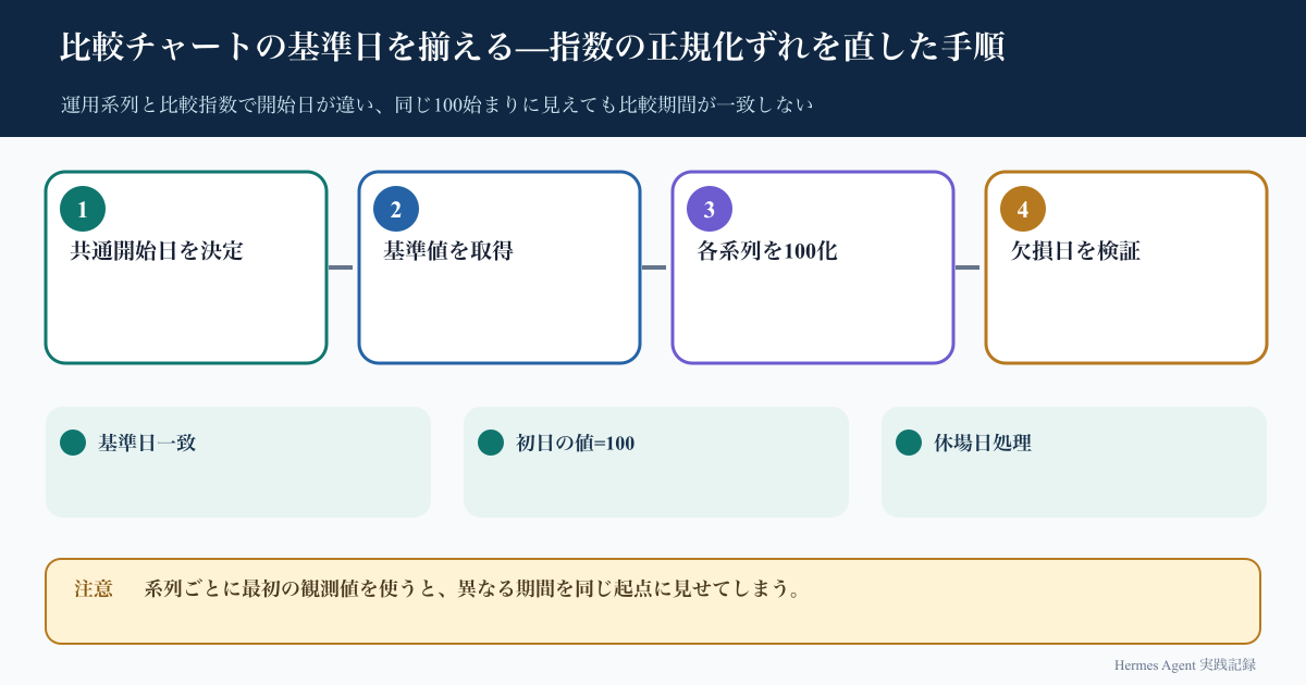 比較チャートの基準日を揃える—指数の正規化ずれを直した手順のインフォグラフィック