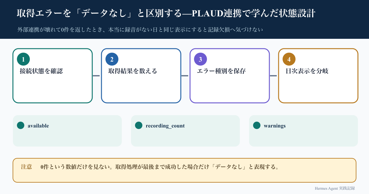 取得エラーを「データなし」と区別する—PLAUD連携で学んだ状態設計の処理フロー