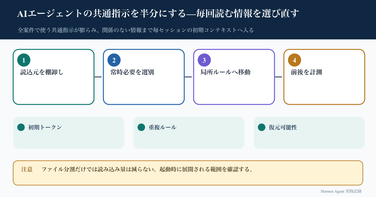 AIエージェントの共通指示を半分にする—毎回読む情報を選び直すのインフォグラフィック