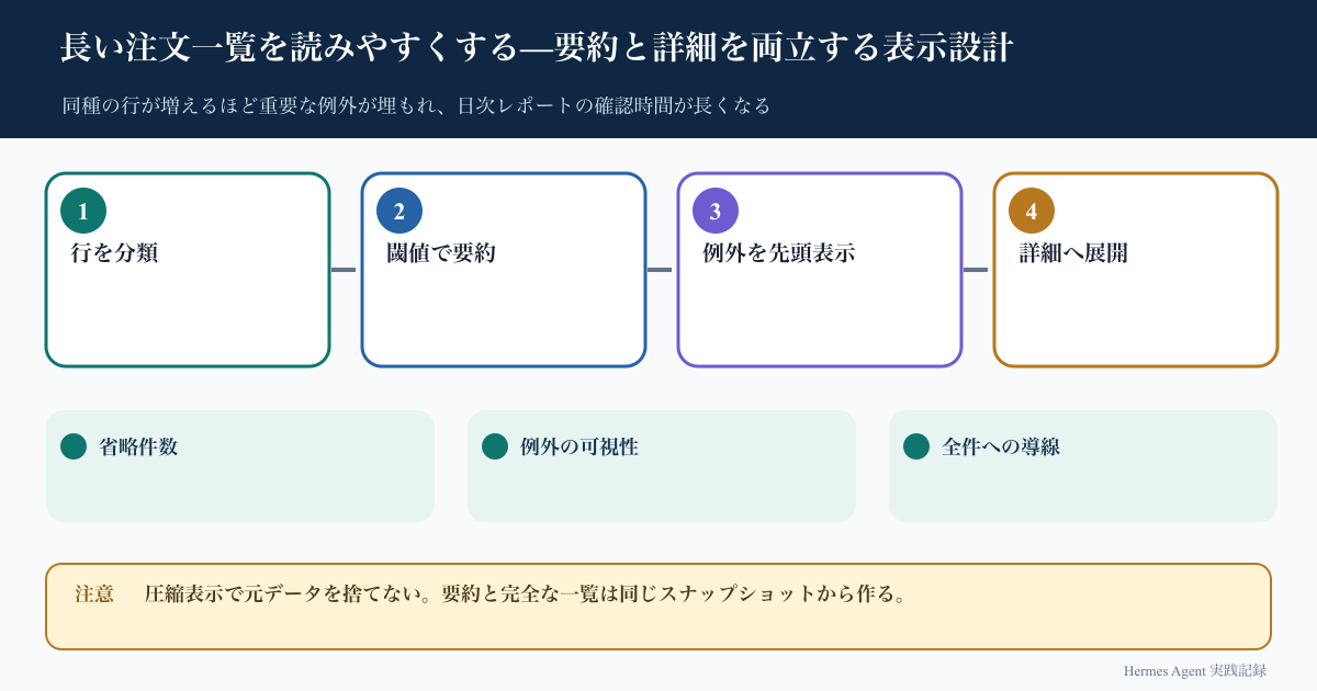 長い注文一覧を読みやすくする—要約と詳細を両立する表示設計のインフォグラフィック