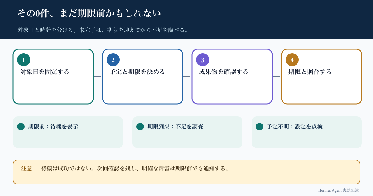 対象日から実行予定と完了期限を確定し、期限前の0件は待機、期限到来後の未完了は調査へ分ける四段階