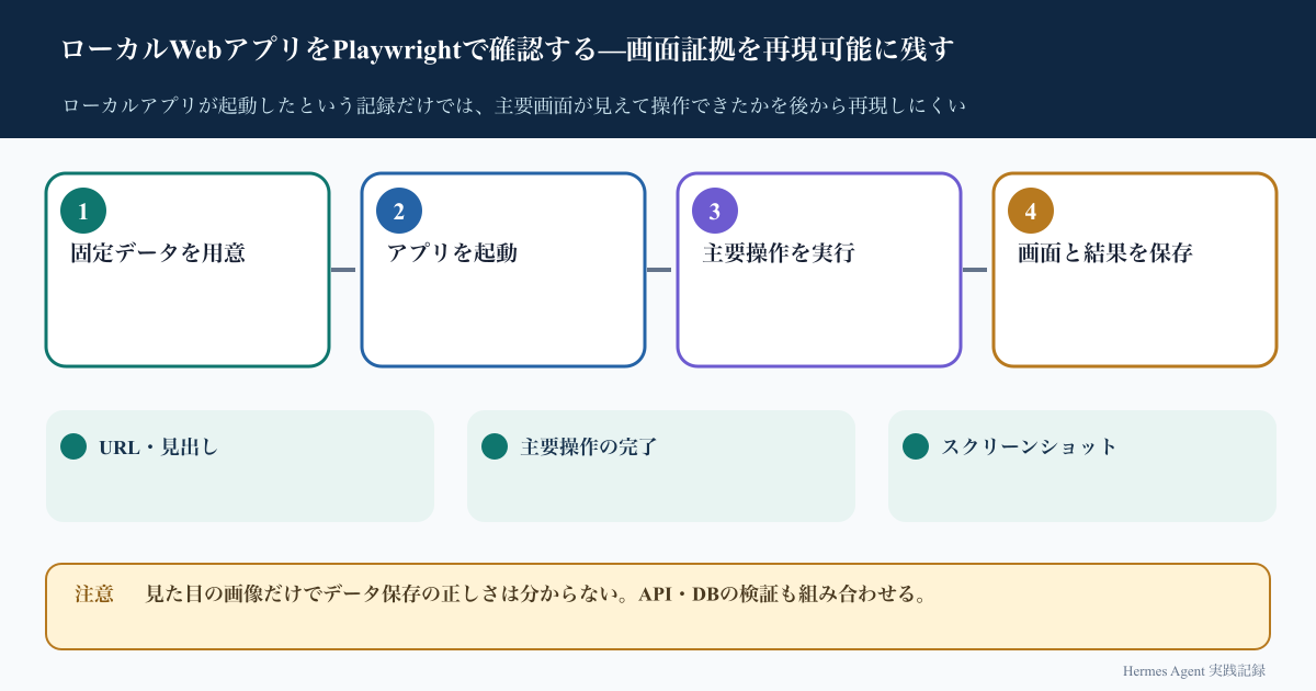 ローカルWebアプリをPlaywrightで確認する—画面証拠を再現可能に残すの処理フロー