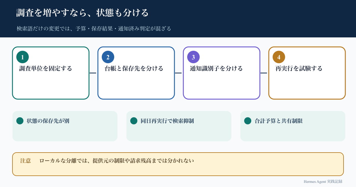 調査単位の固定、台帳と保存先の分離、通知識別子の分離、再実行テストの四段階と共有制約の注意