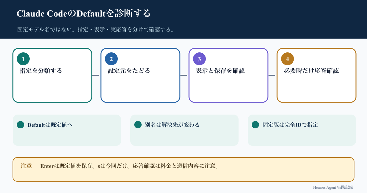 Default・別名・完全IDを区別し、設定元、表示、必要時の応答を順に確かめる四段階の診断図