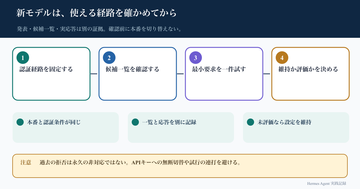 認証経路を確認し、利用可能一覧と最小応答を調べ、既存モデルの維持か移行評価かを決める四段階