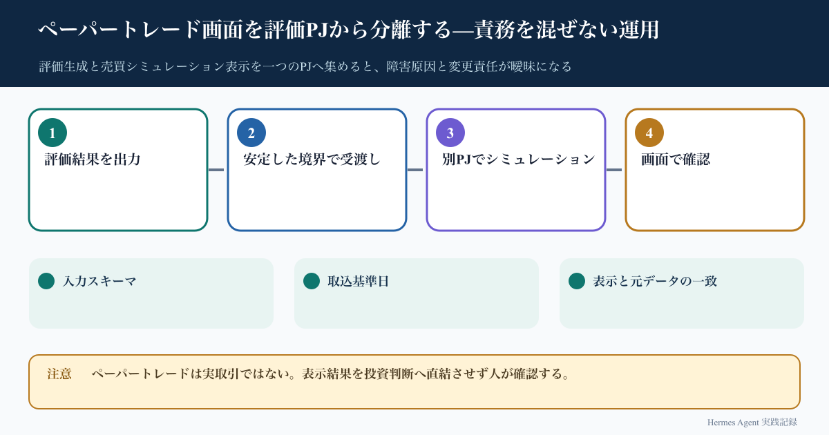 ペーパートレード画面を評価PJから分離する—責務を混ぜない運用の処理フロー