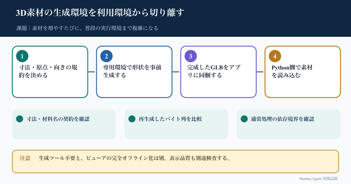 素材の規約、事前生成、GLB同梱、Pythonでの利用と三つの検査を示す図