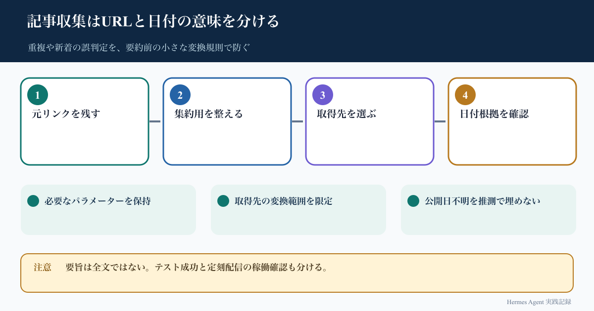 元リンクを残し、集約用URL、取得用URL、公開日の根拠を分けて確認する四段階の図