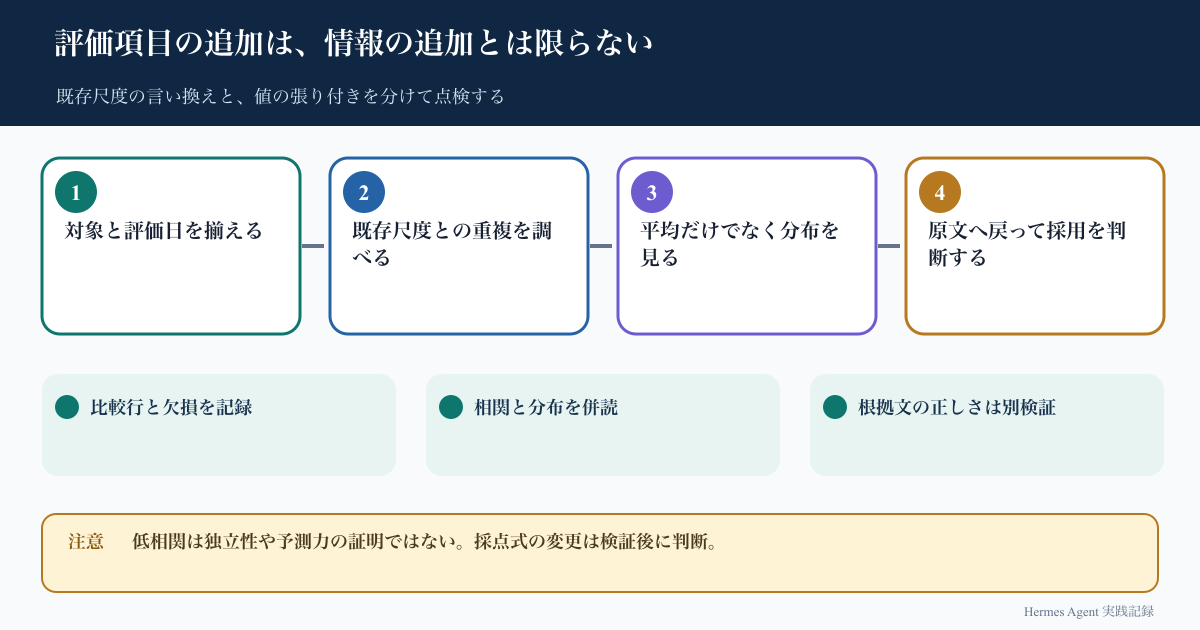 新評価軸を同じ対象へ結合し、重複と分布を調べ、原文確認後に採用を保留判断する四段階