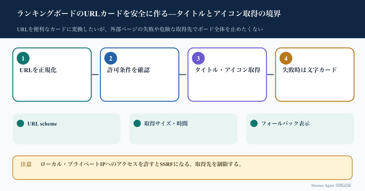 ランキングボードのURLカードを安全に作る—タイトルとアイコン取得の境界の処理フロー