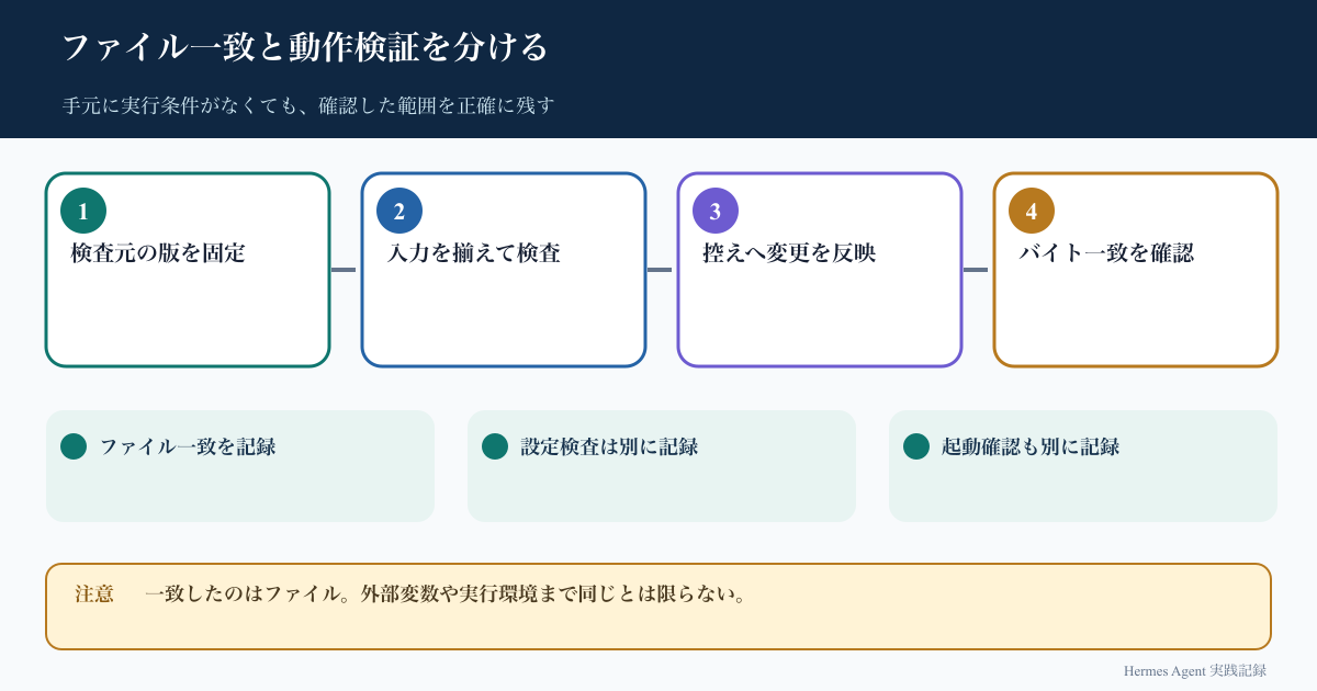 検査元を確定し、その環境で設定を検査し、控えへ反映してバイト比較する四段階と、動作保証を広げすぎない確認項目
