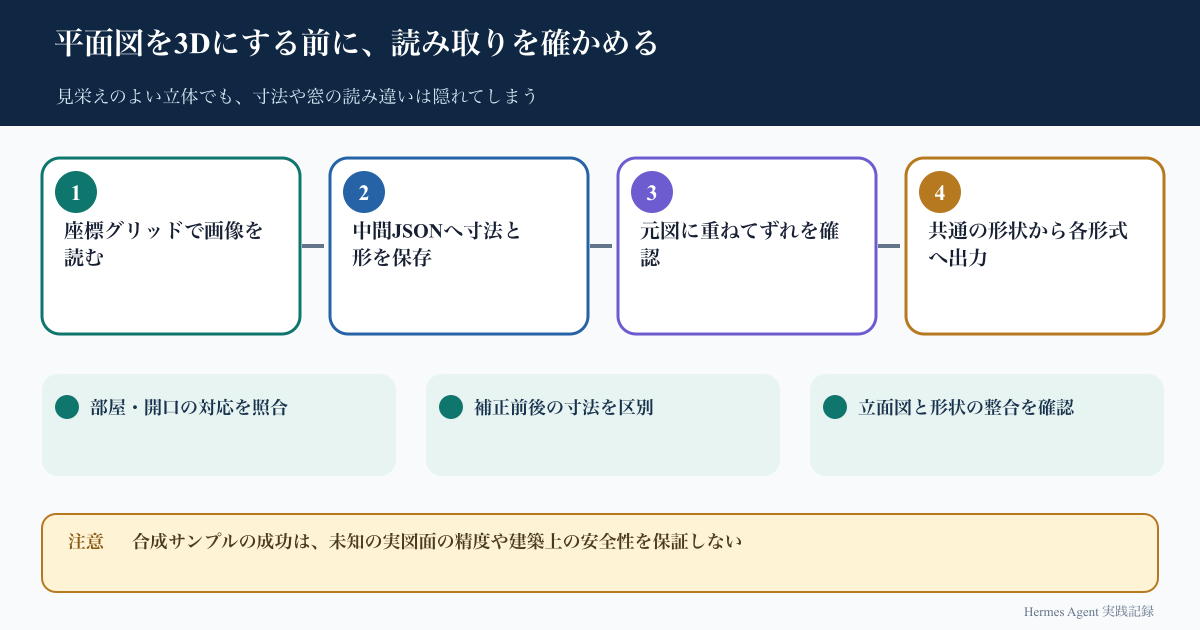 平面図の座標読み取り、中間JSON、重ね描き、共通形状からの出力を示す図