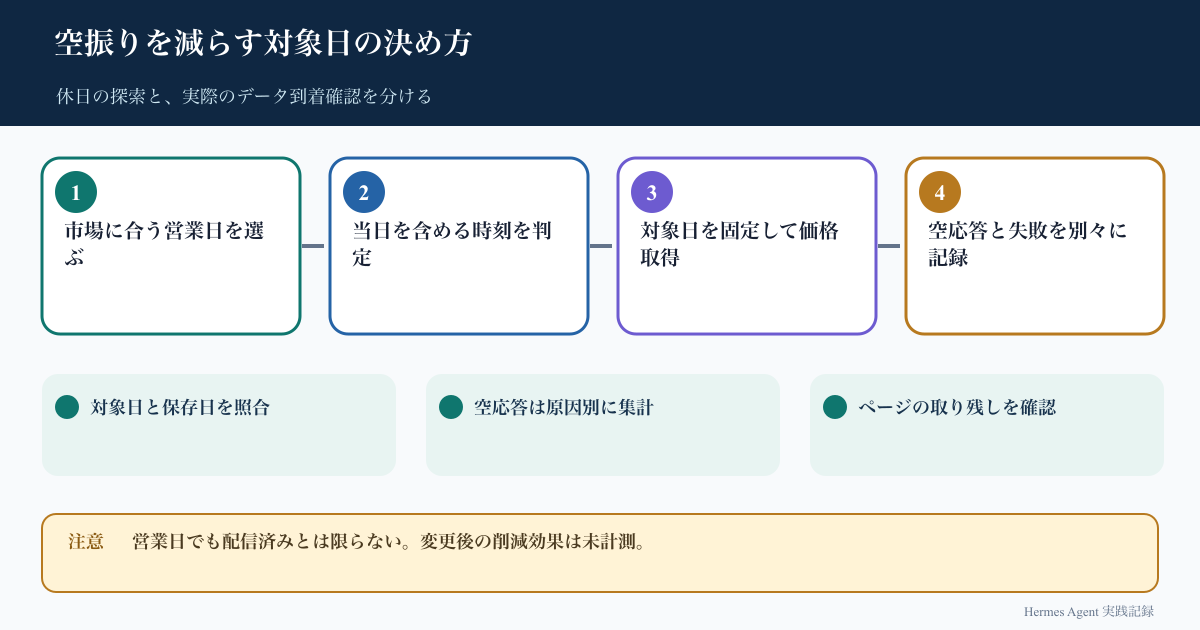 休日判定、時刻判定、対象日固定、応答検証の四段階でAPI取得日を決める