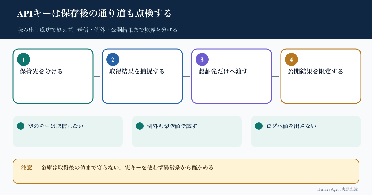 保管先から子プロセスの取得結果、送信ヘッダー、固定された公開結果へ進む四段階と、例外に秘密を混ぜない三つの確認項目