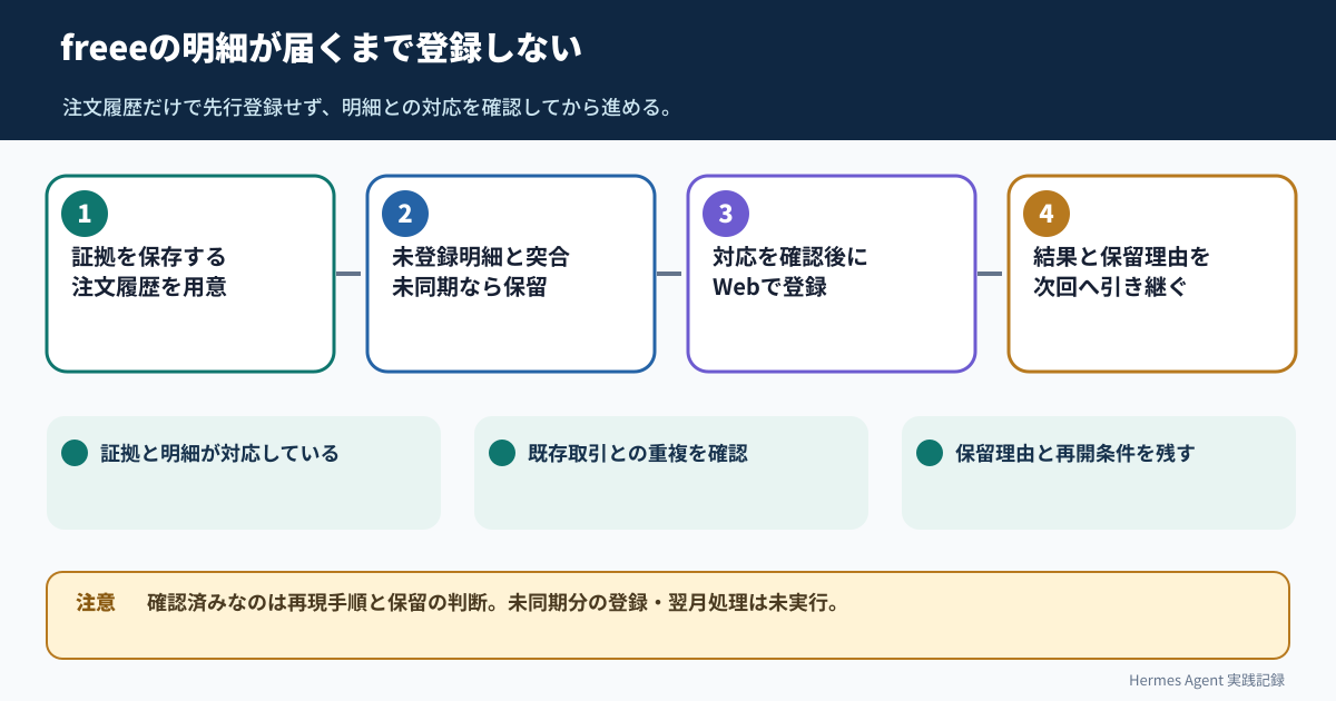 証拠保存から明細突合、Web登録、引継ぎまでを示し、未同期なら登録せず保留する図