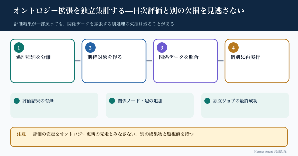 オントロジー拡張を独立集計する—日次評価と別の欠損を見逃さないの処理フロー