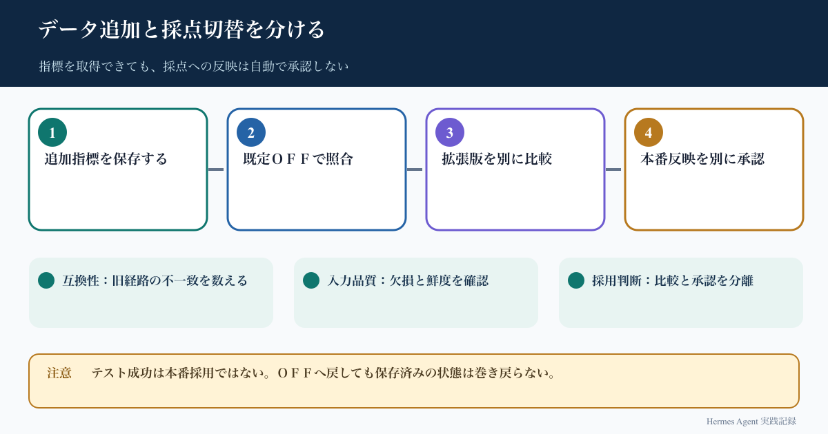 指標を保存し、既定OFFで旧結果を照合し、拡張版を別計算してから承認する四段階